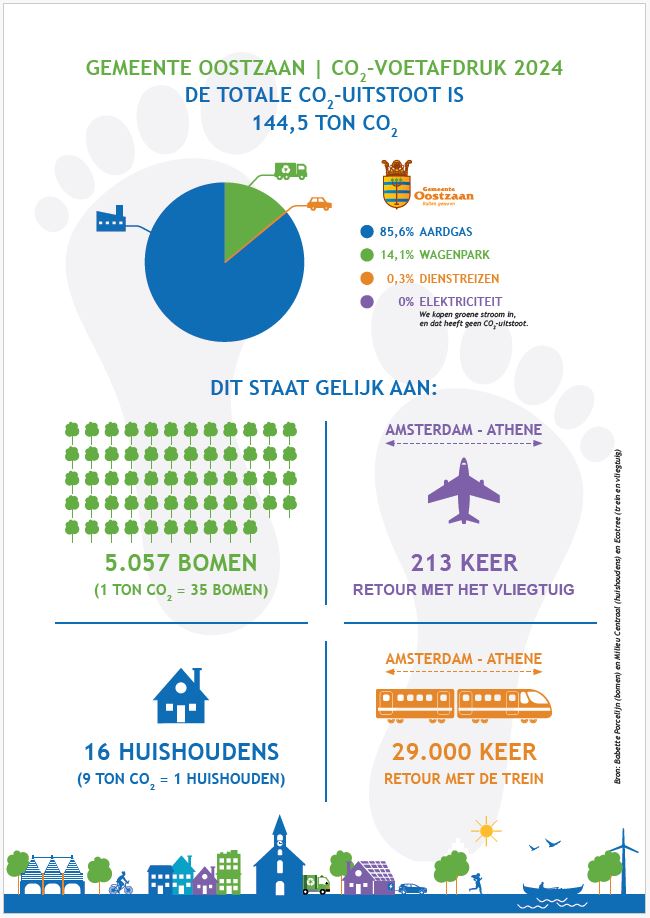 Infographic visueel gemaakt voetafdruk: bomen, vliegtuigen, huishoudens en openbaar vervoer