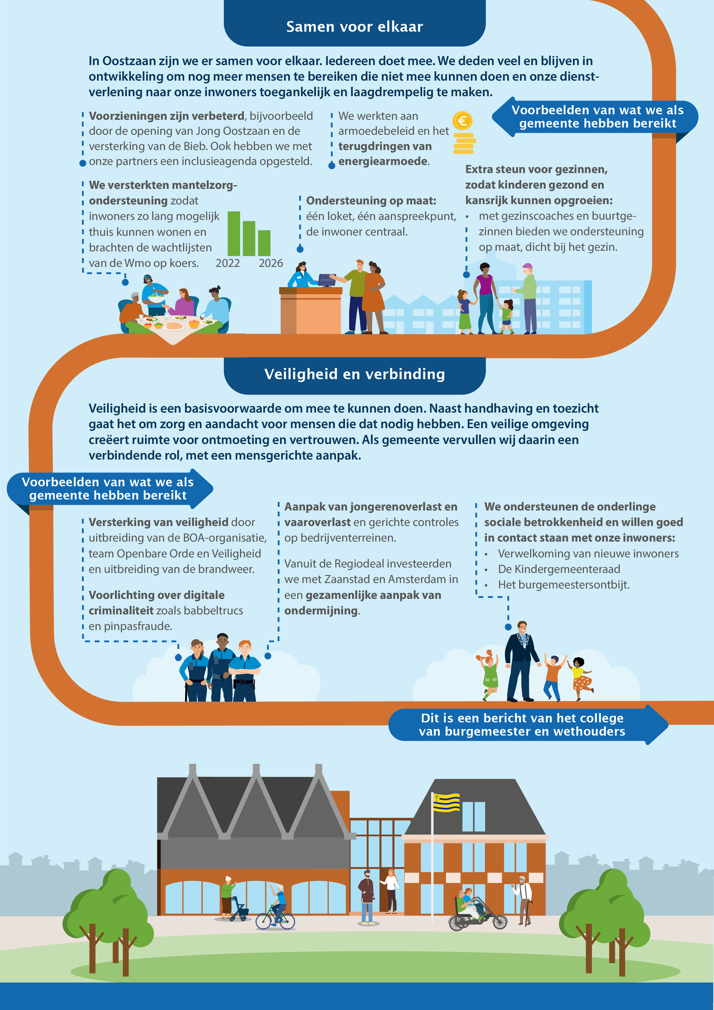 Infographic bestuursperiode 2022-2026 Oostzaan