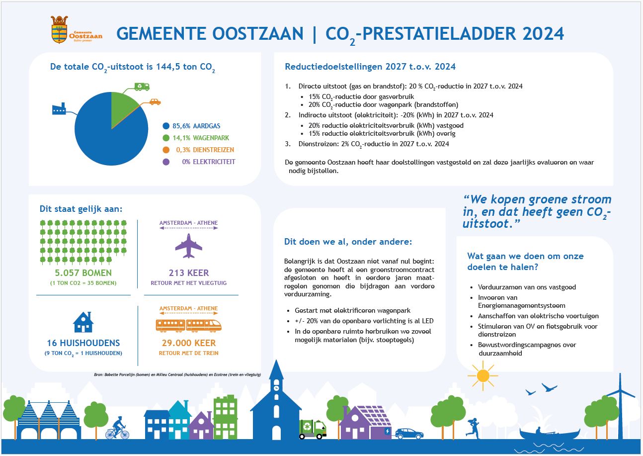 Co2-Prestatieladder Oostzaan